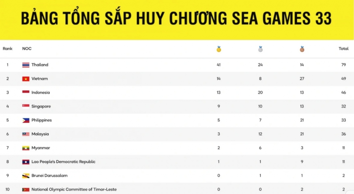 SEA Games 33, December 12: Vietnam adds 10 gold medals